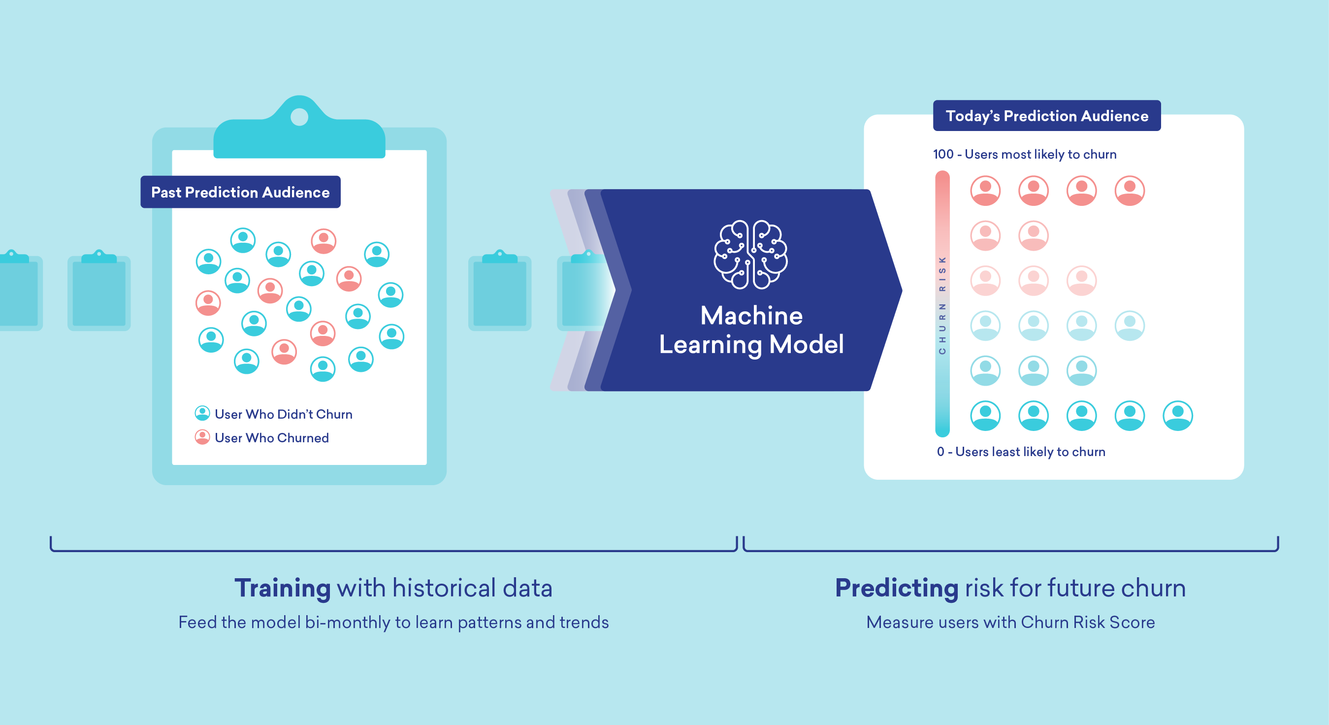 An overview of churn, which includes a past prediction audience with training with historical data. This contributes to predicting risk for future churn by measuring today's predicted audience with a churn risk score.