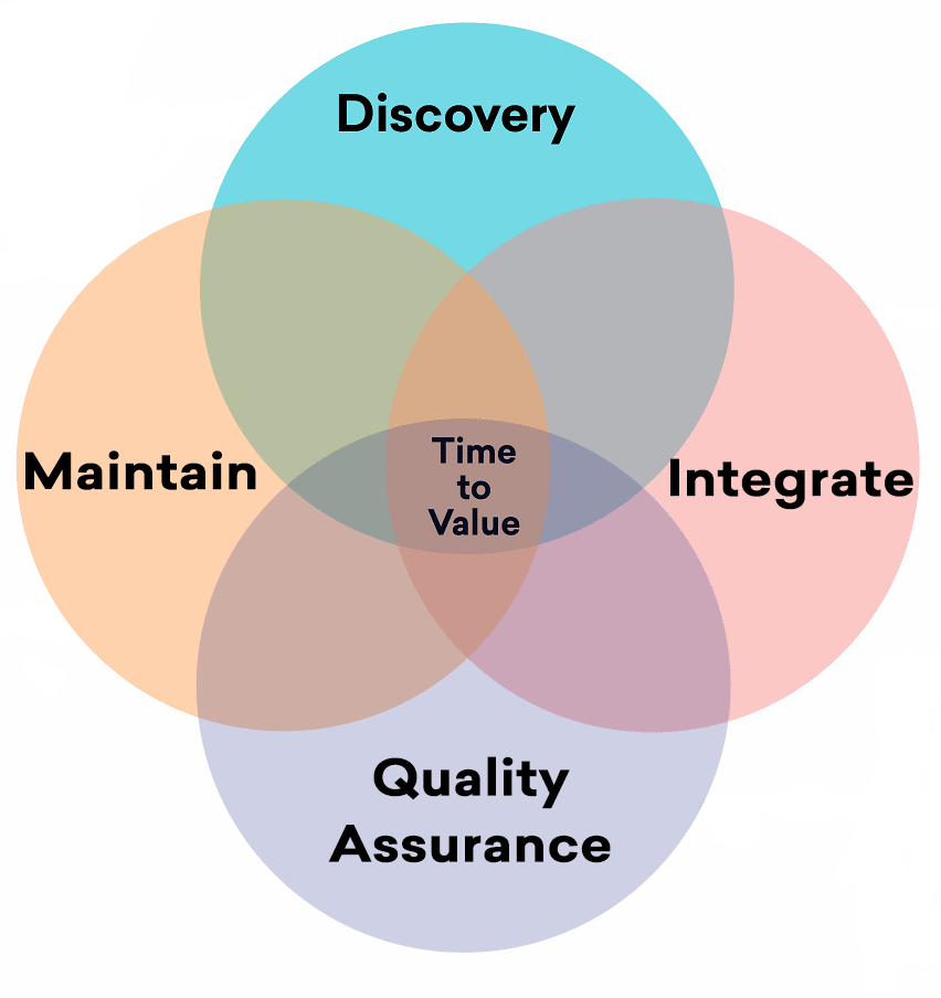 A venn diagram of four circles - discovery, integrate, quality assurance and maintain - centered around "time to value."