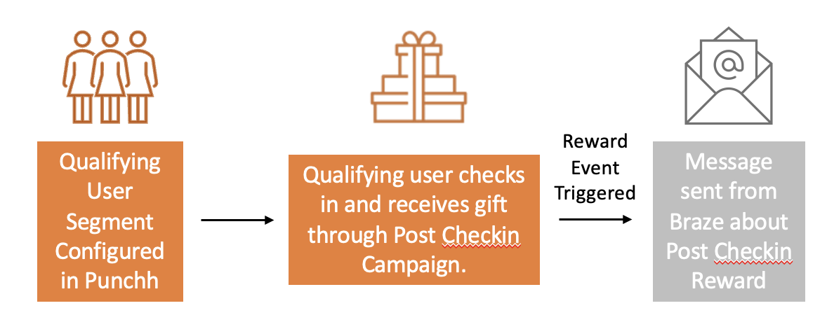 An qualifying user segment can be configured within Punchh, and a qualifying user checks in and receives a gift through a Punchh post-check-in campaign. After this, a reward event is triggered and the recall message is sent notifying guests of the reward sent from Braze.