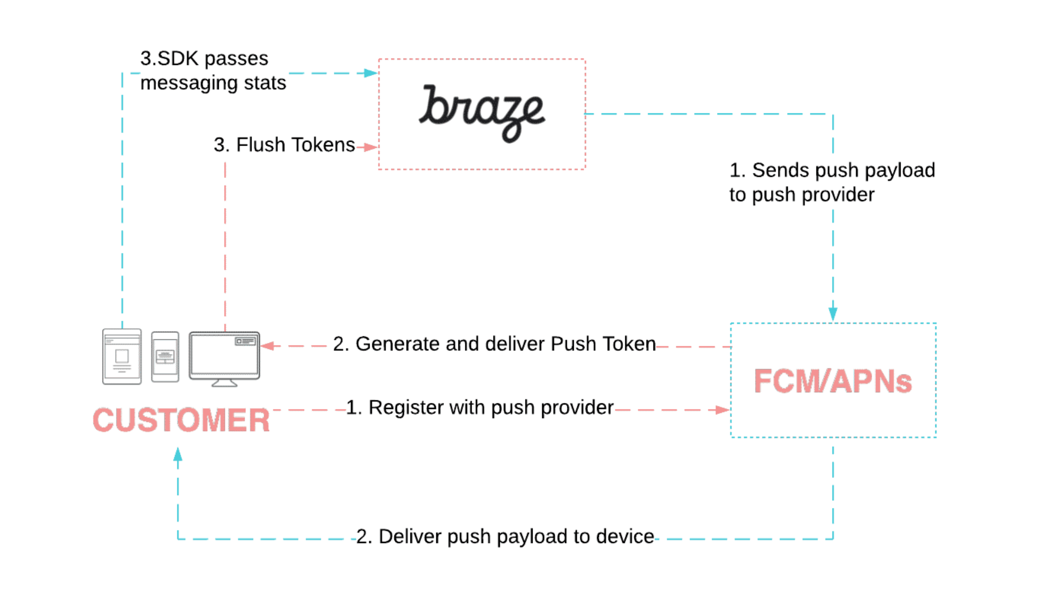 A flow chart that maps the aforementioned push process between Braze, the customer, and Apple Push Notification Service or Firebase Cloud Messaging.